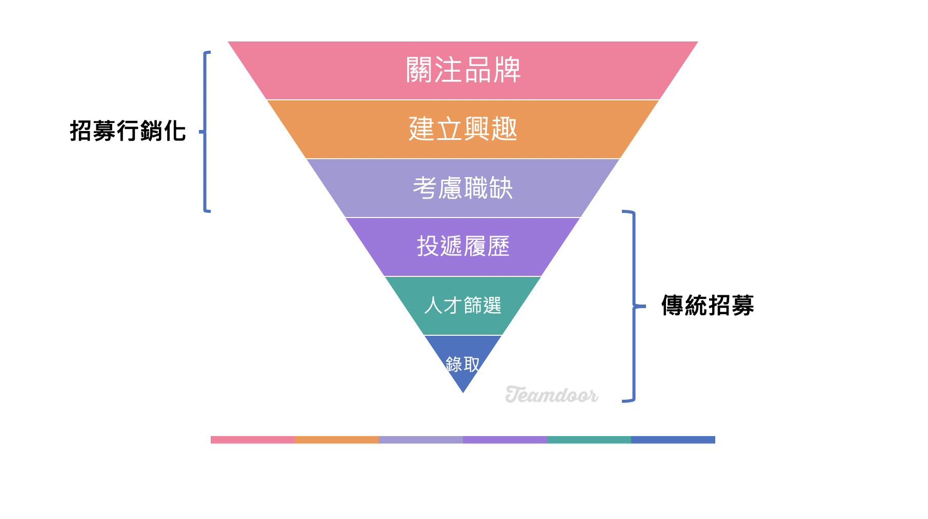  招募漏斗：將招募行銷化加入你的徵才流程，迅速提升效率！（圖片來源：Teamdoor） 