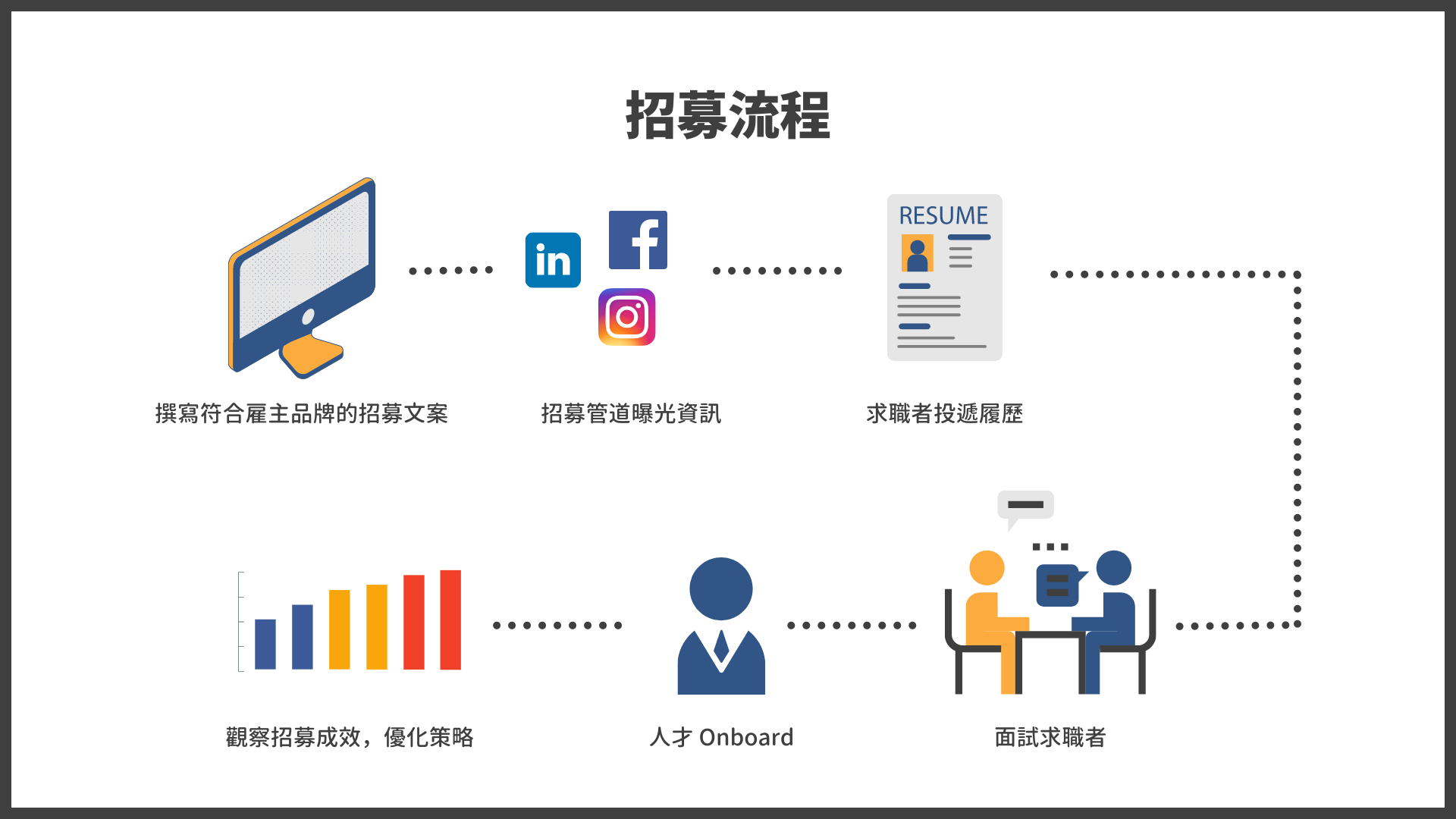  招募流程 