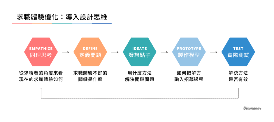  求職體驗優化 